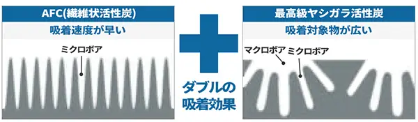 元付け浄水システム+赤水除去装置 デュアルファインスーパーⅡの高性能フィルター説明図