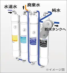逆浸透膜(RO膜)浄水器 Juliet(ジュリエット)のカートリッジイメージ