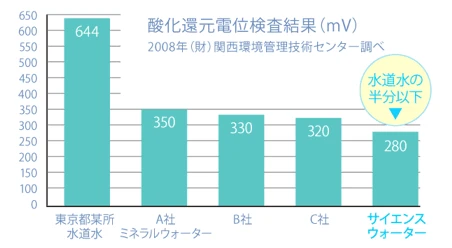 酸化還元電位検査結果
